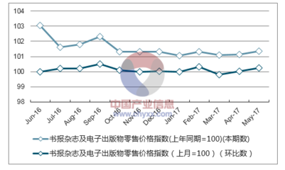 2017年1-5月山東書(shū)報(bào)雜志及電子出版物價(jià)格指數(shù)分析