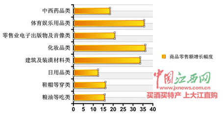 江西消費(fèi)市場亮點(diǎn)頻現(xiàn) 化妝品類零售額增幅領(lǐng)跑