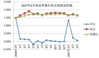 2017年3月靖邊縣商品零售價(jià)格指數(shù)分析 電子出版物零售市場觀察